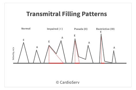 is impaired lv relaxation dangerous|abnormal left ventricular filling pattern.